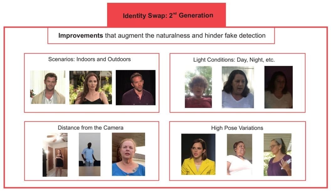 Graphical representation of the improvement in 2nd generation deepfake images which challenge deepfake detection.