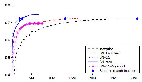 accuracy Inception batch normalization