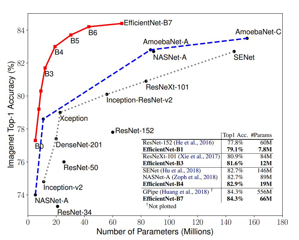 Model size vs accuracy parameters for EfficientNet