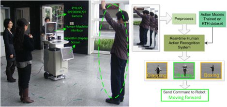 Action localization applied to robotics