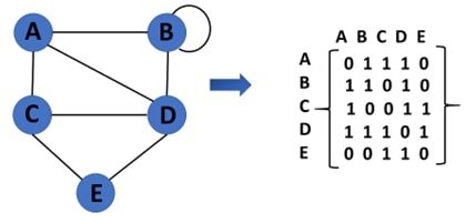 Adjacency matrix in GNN