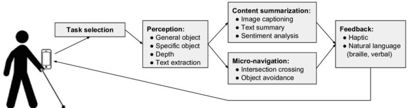 AI for the blind application categories