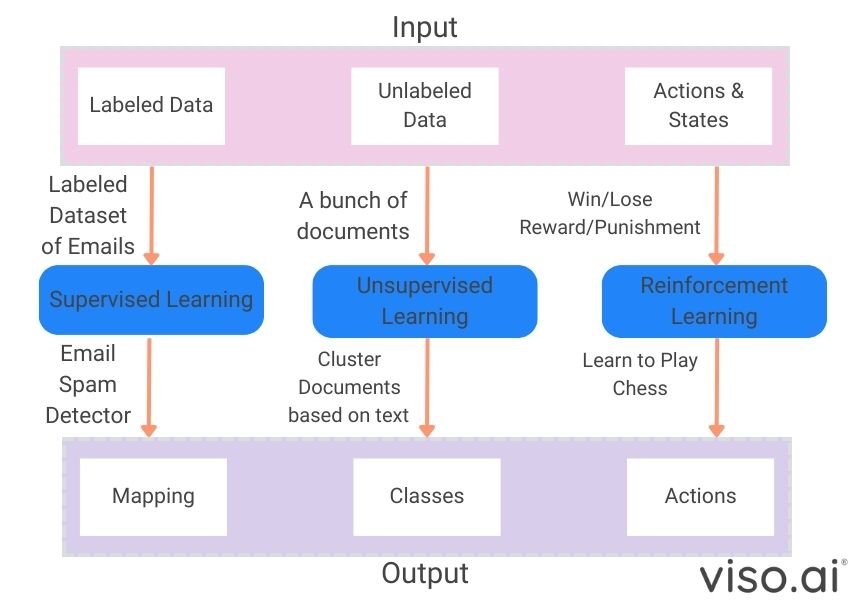 Showing the difference in machine learning methods, AI for the blind