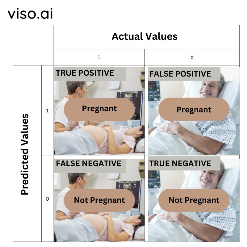 An Example of Confusion Matrix evaluating predicted vs actual values