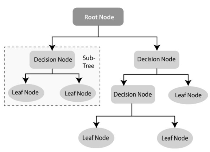 decision tree, python decision trees ai model