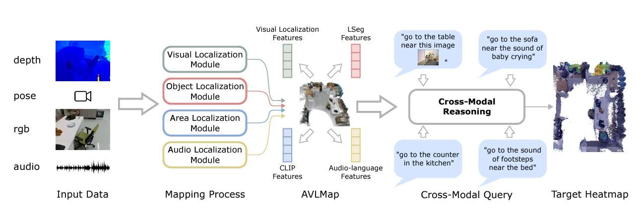 AVLMaps' architecture showing how visual, visual-language, and audio localization features are derived from raw data. In this case, an RGB-D video, audio stream, and odometry readings.