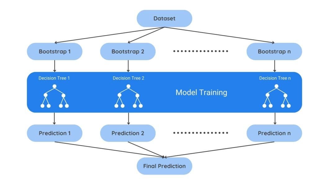 Bagging method ensemble learning