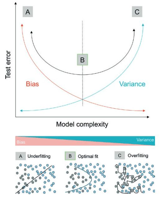 Concept of the bias-variance trade-off