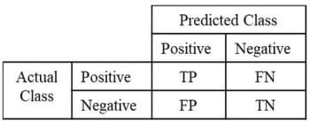 Binary classification confusion matrix