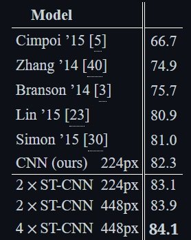 Results of a performance test experiment to classify images of birds. It compares various ST-CNN models with various other proposed models. The other models had accuracy scores of between 66.7 and 82.3, while the ST-CNNs had scores of between 83.1 and 84.1