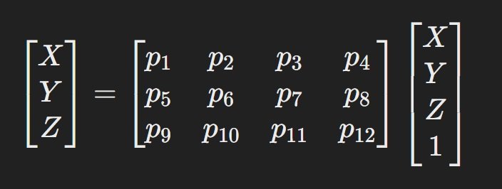 An example of a camera calibration matrix equation. A vertical matrix 1x3 matrix with X, Y, and Z coordinates represent the 2D points in an image. a 4x3 matrix represents the intrinsic and extrinsic parameters of the camera. A 1x4 matrix with X, Y, Z, and 1 variables represent 3D points in the real world.