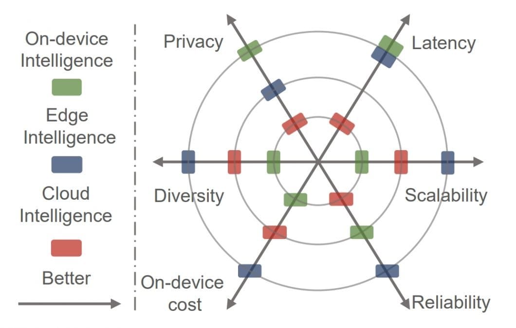 Capabilities comparison of cloud, on-device and edge intelligence