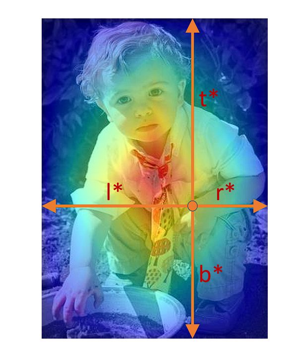 image showing center-ness in fcos