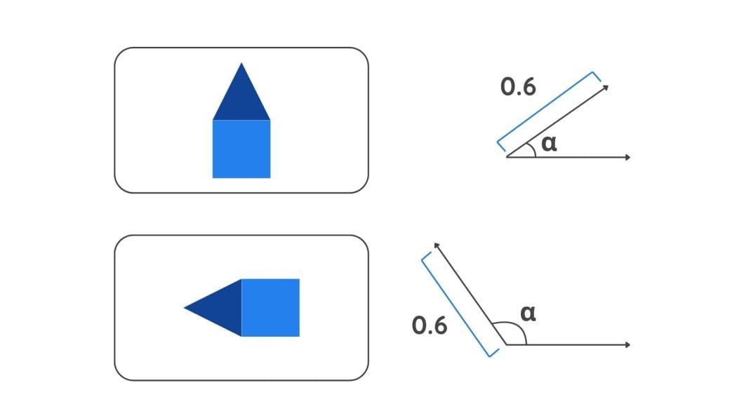 Change in position leads to different angle