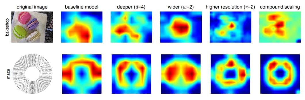 Advantages of compound scaling used in EfficientNet can be visualised using activation map.