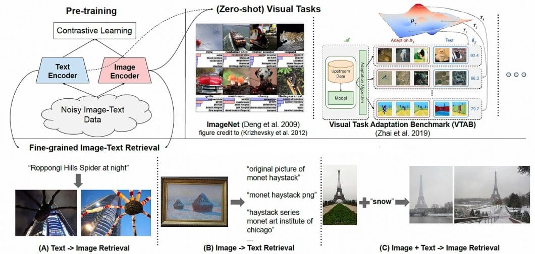 How CLIP integrates NLP into image processing