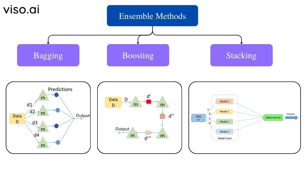 Common Ensemble Methods