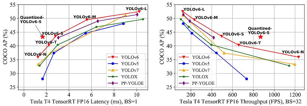 Comparison YOLO-series detectors on COCO