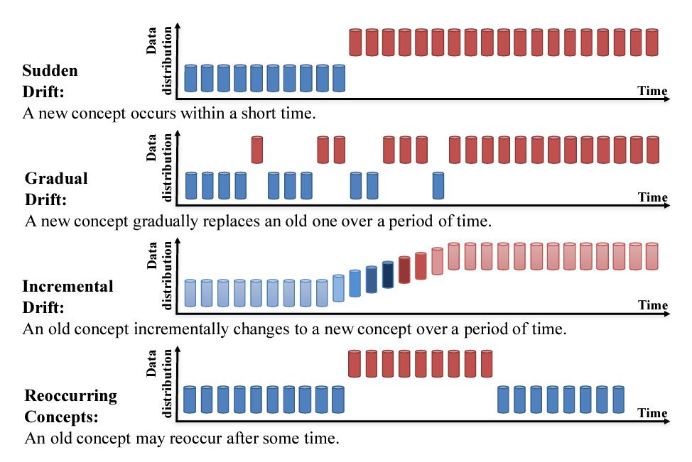 Graphical representation of four types of concept drift over time: Sudden Drift, where a new concept appears abruptly; Gradual Drift, where a new concept slowly replaces the old one; Incremental Drift, where a concept shifts gradually in a step-wise fashion; and Reoccurring Concepts, where a previous concept reappears after some time.