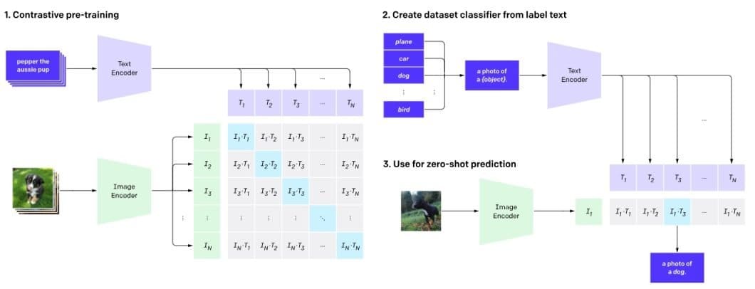 CLIP training architecture