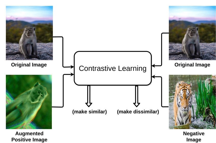 Contrastive Learning is a technique in deep learning used for learning without supervision. It aims to bring similar data points closer and push different ones farther apart in the representation space.