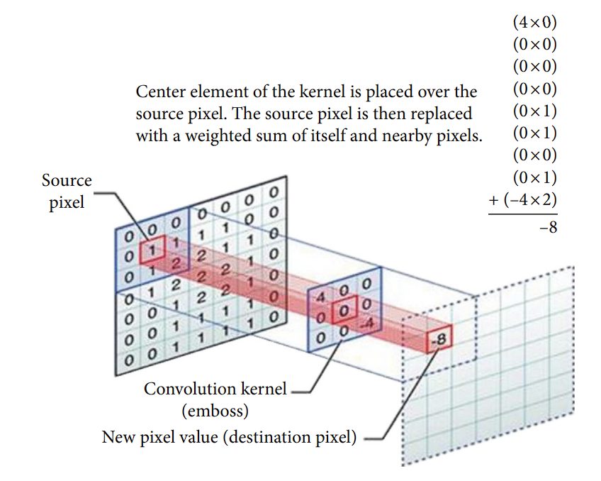 A diagram of convolution process