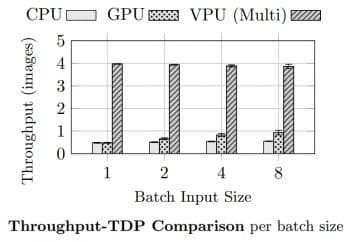 Throughput performance comparison per Watt using the CPU, GPU, and Vision Processing Unit (VPU)