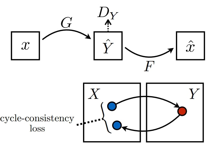 image of cycle loss