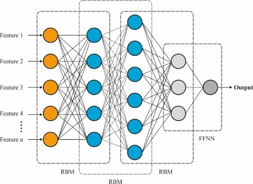 Architecture of a deep belief network