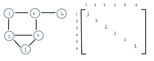 Degree matrix in GNN