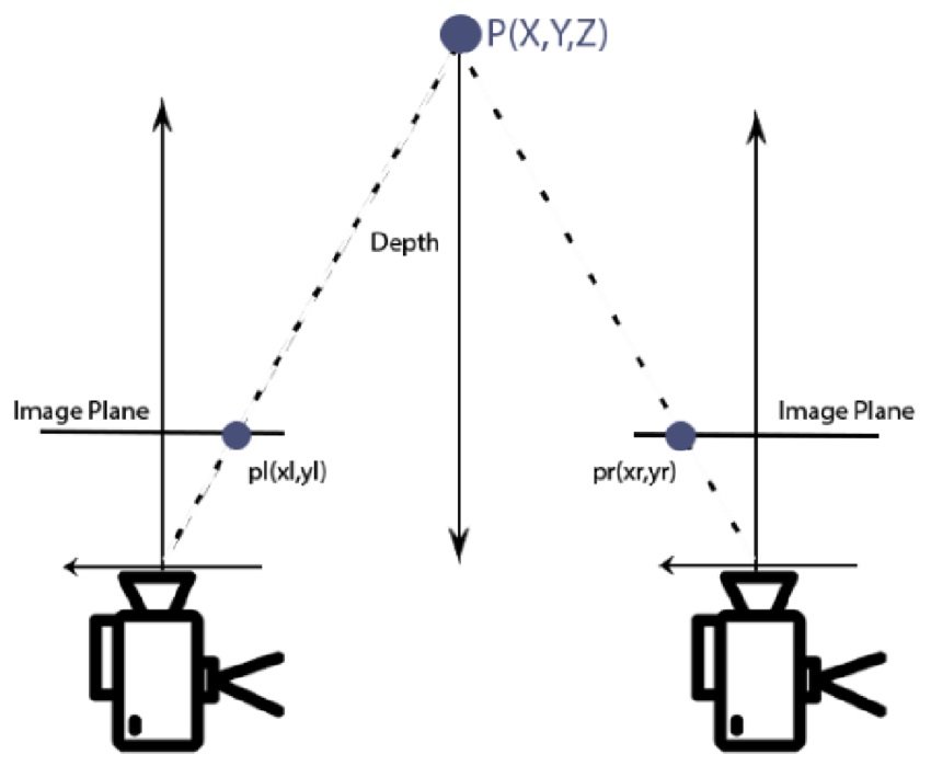 Depth Estimation in 3D Computer Vision