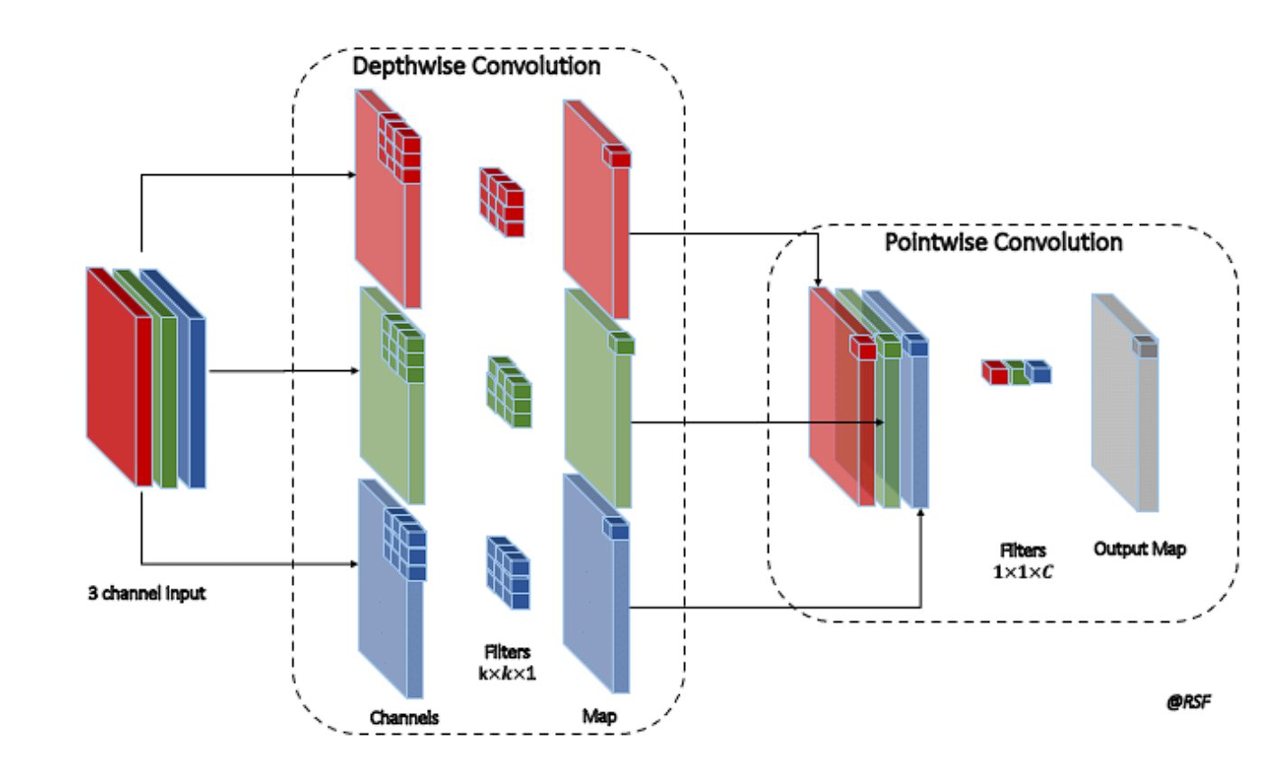 Image showing depthwise-convolution