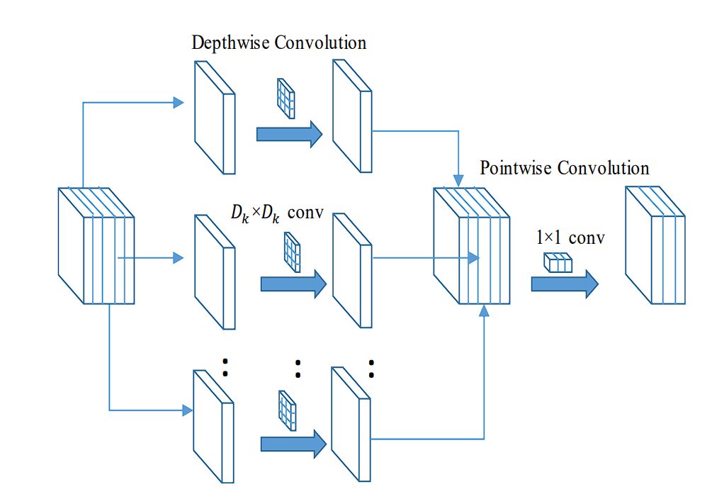 image of Depthwise separable convolution block