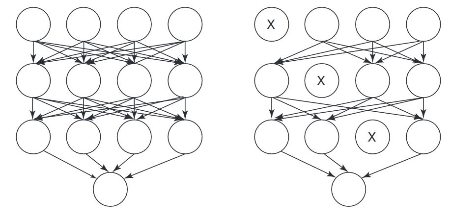 Dropout in a Neural Network to reduce overfitting