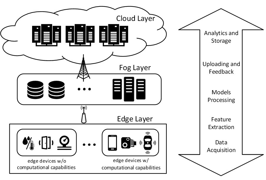 Edge and Fog computing