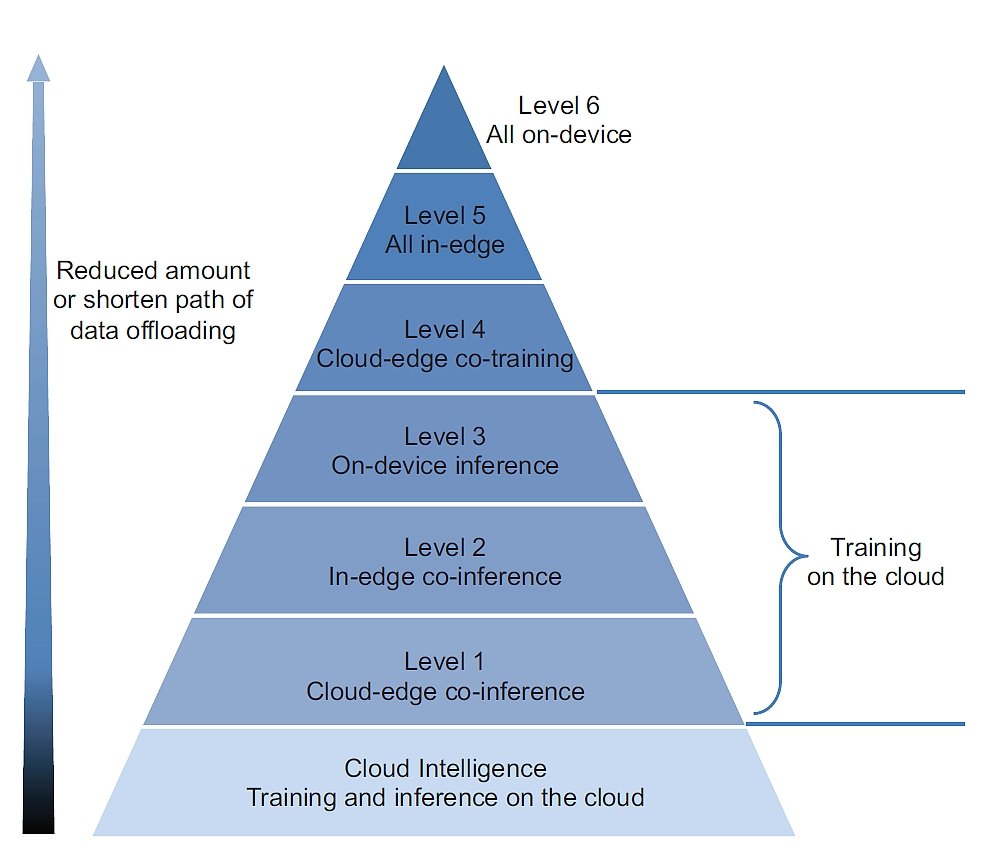 Edge Intelligence - Different Levels of Cloud and Edge computing