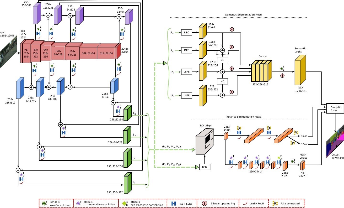 Efficient Panoptic Segmentation (EfficientPS) Architecture