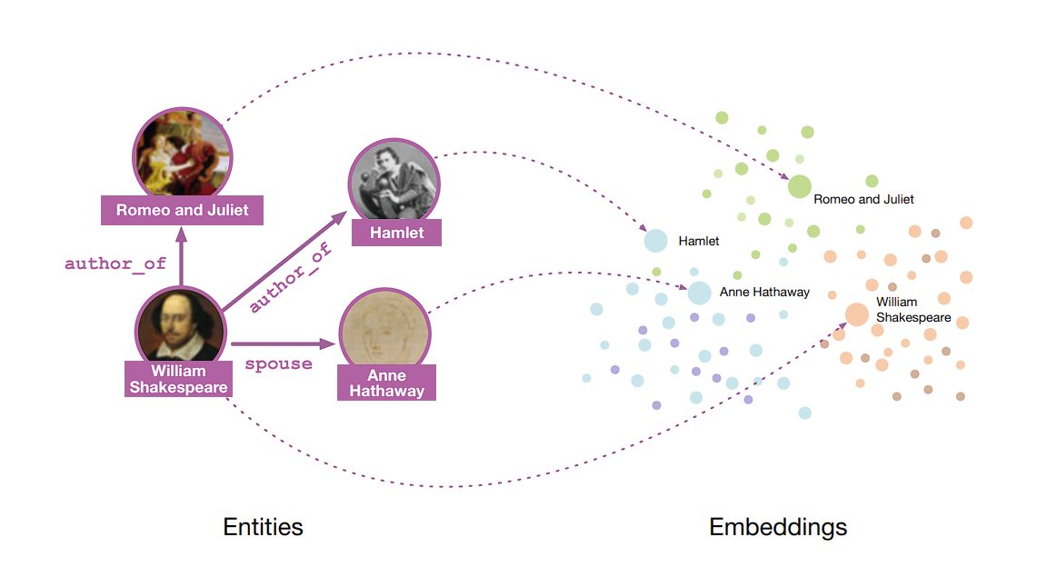 A diagram showing embedding of textual data into different representation