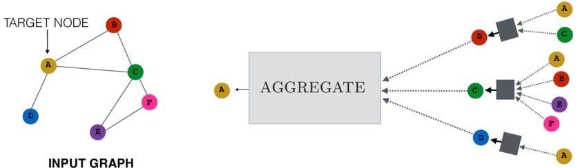 Encoding GNNs