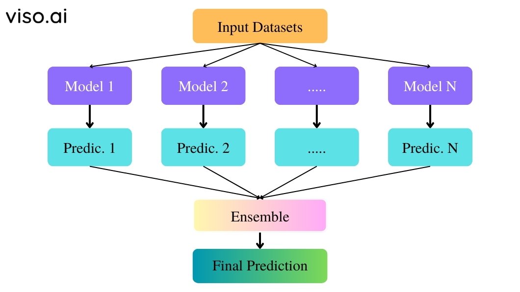 Ensemble Learning Model