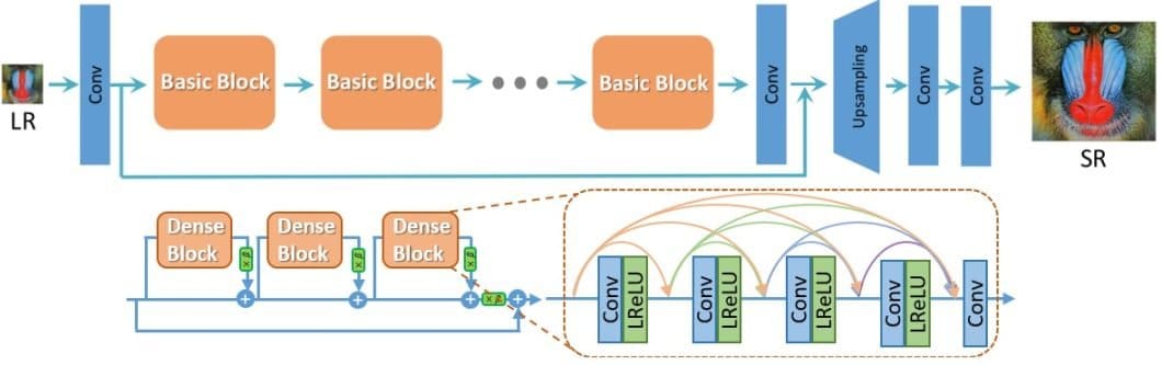 Diagram showing the functioning of the ESRGAN image reconstruction model.