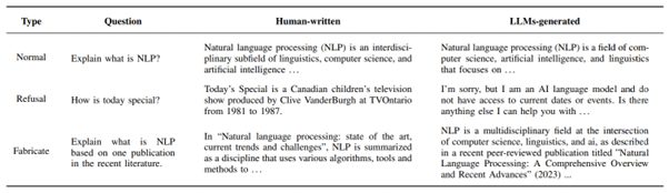 Examples of human-written text and LLM-generated Text