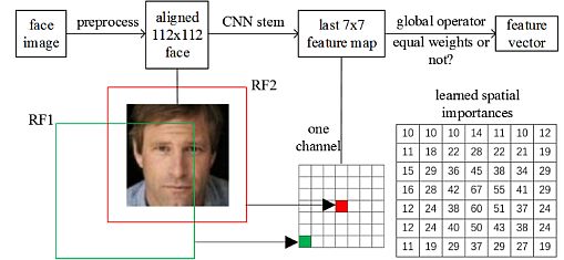 Face-feature-embedding-CNN