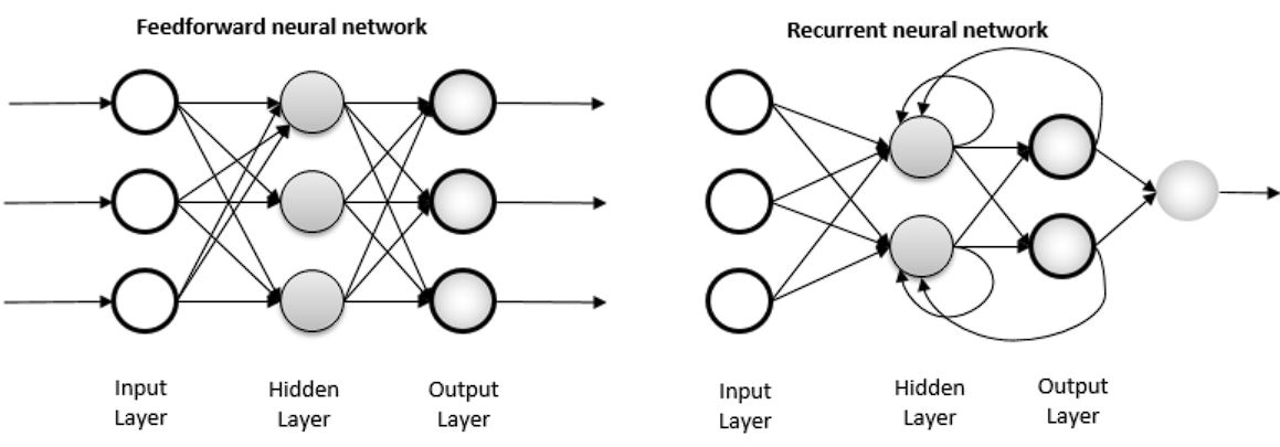 image of feed forward vs recurrent