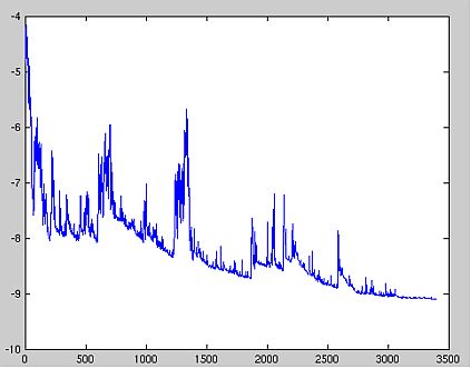 fluctuation GD