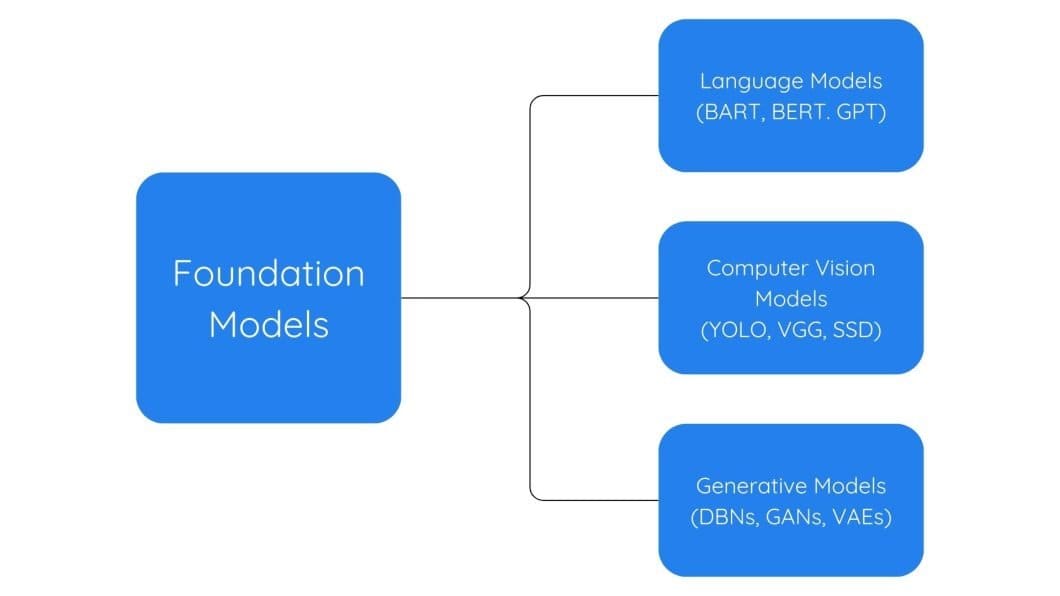 Examples of foundation models