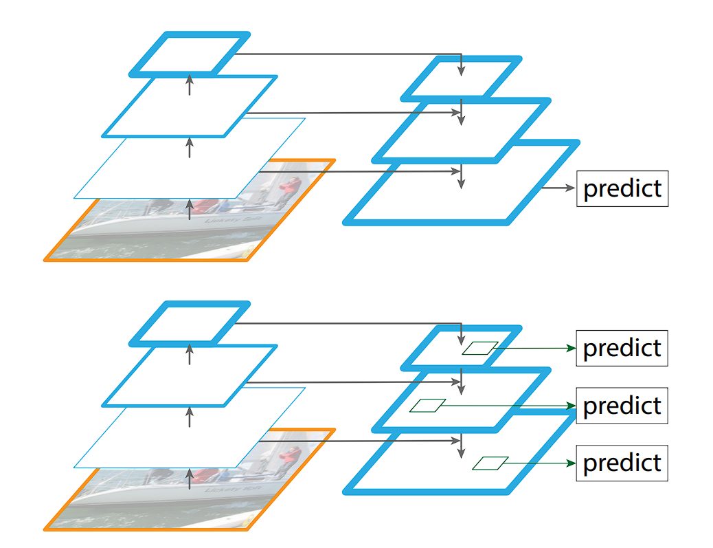 Top-down strategy of Feature Pyramid Network introduced in YOLO3.