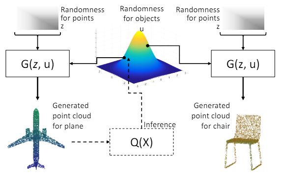 GAN-point cloud processing