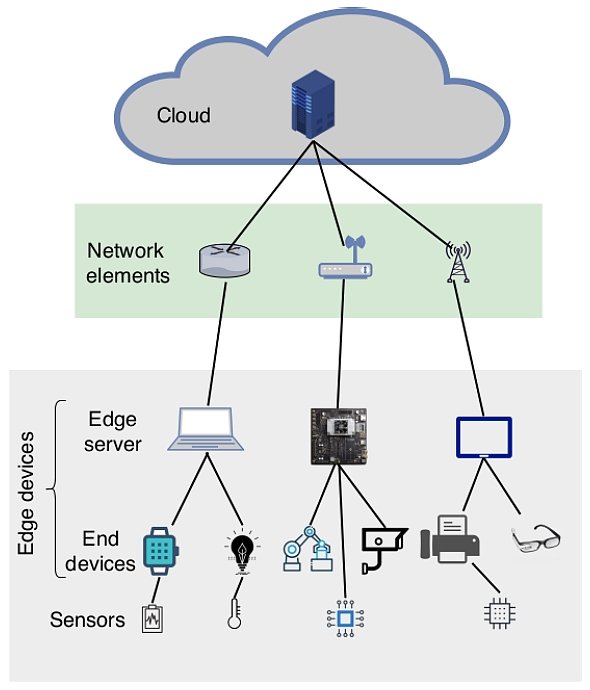 general overview of the edge computing architecture, edge ai/ ai on the edge