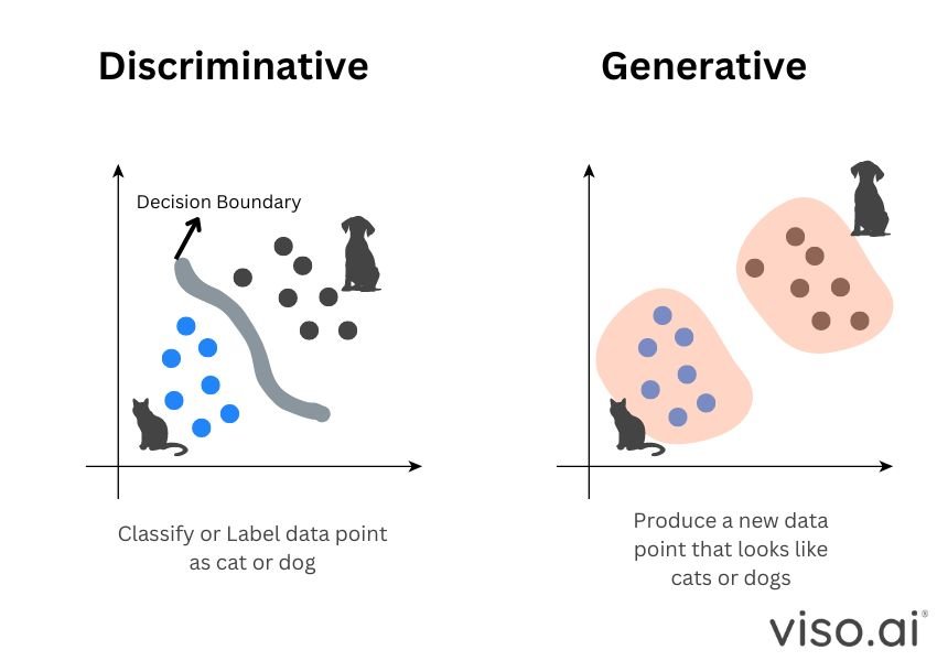 A visualization showing the difference between generative AI and Discriminative.